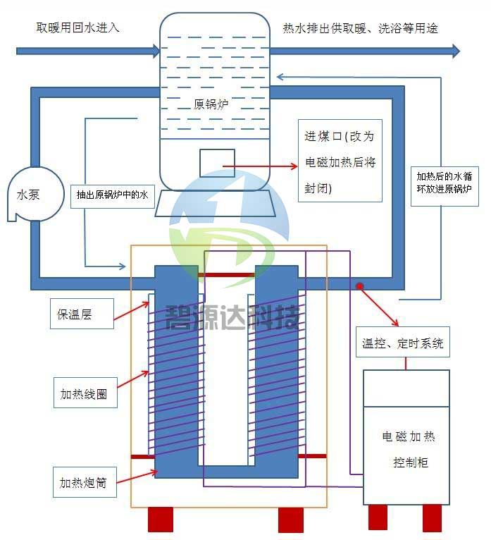 鍋爐電磁加熱